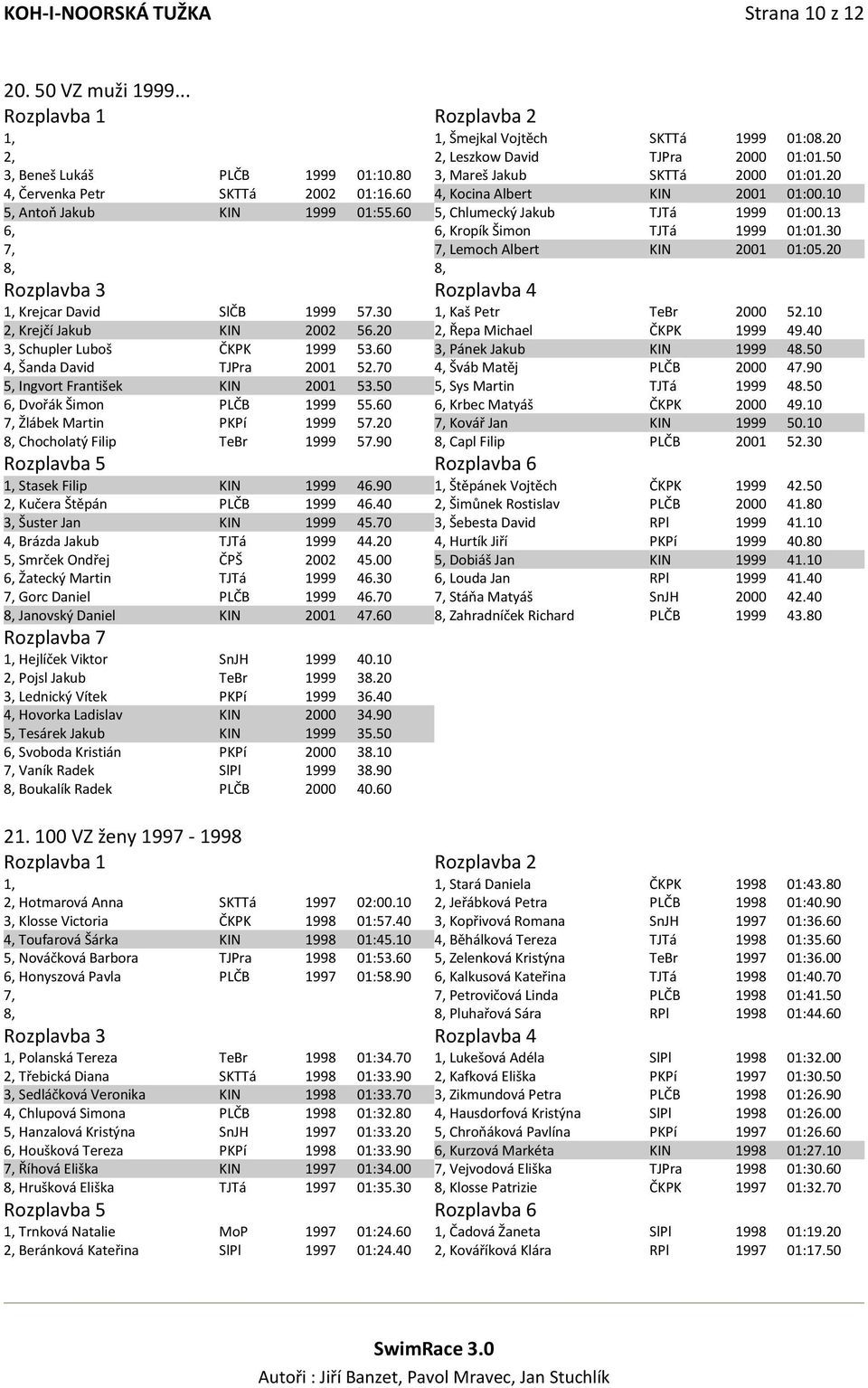 13 6, 6, Kropík Šimon TJTá 1999 01:01.30 7, 7, Lemoch Albert KIN 2001 01:05.20 1, Krejcar David SlČB 1999 57.30 1, Kaš Petr TeBr 2000 52.10 2, Krejčí Jakub KIN 2002 56.20 2, Řepa Michael ČKPK 1999 49.