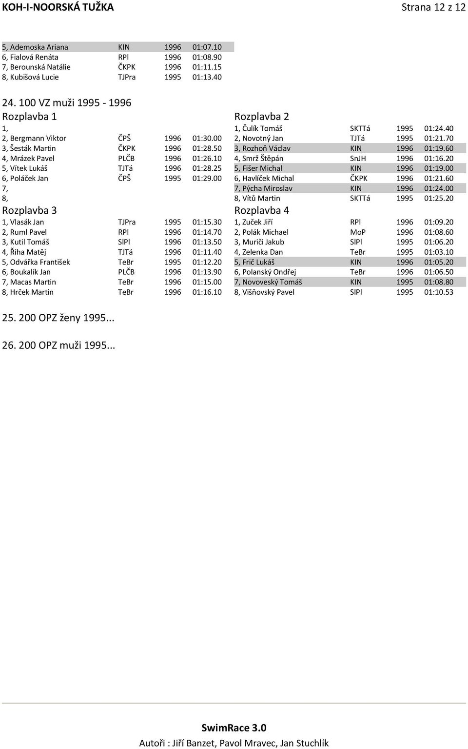 60 4, Mrázek Pavel PLČB 1996 01:26.10 4, Smrž Štěpán SnJH 1996 01:16.20 5, Vítek Lukáš TJTá 1996 01:28.25 5, Fišer Michal KIN 1996 01:19.00 6, Poláček Jan ČPŠ 1995 01:29.