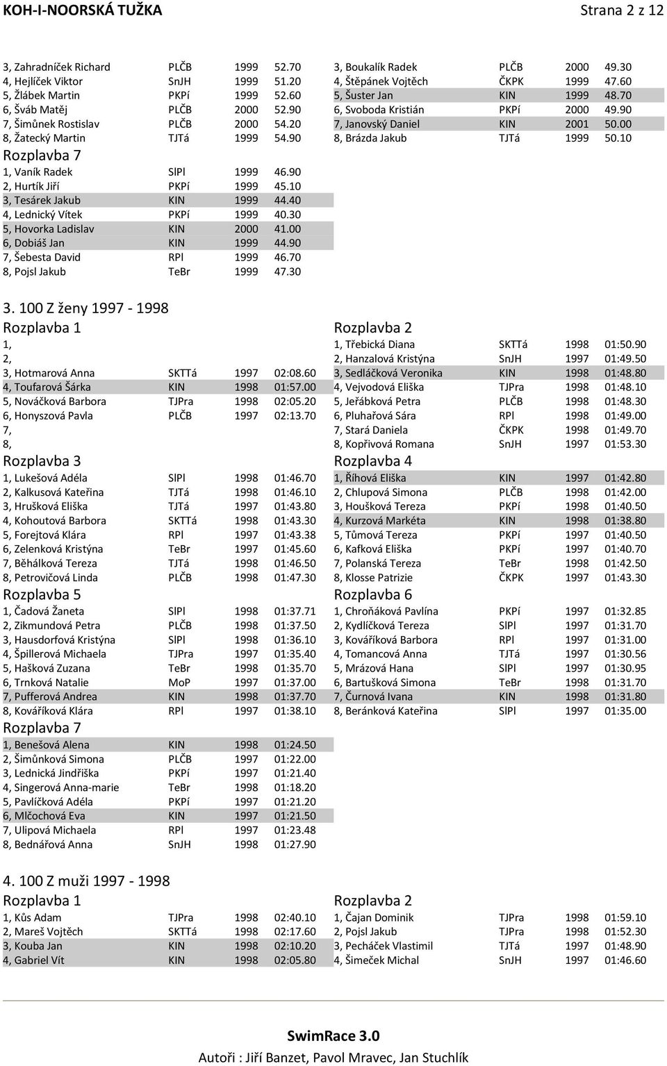 00 8, Žatecký Martin TJTá 1999 54.90 8, Brázda Jakub TJTá 1999 50.10 1, Vaník Radek SlPl 1999 46.90 2, Hurtík Jiří PKPí 1999 45.10 3, Tesárek Jakub KIN 1999 44.40 4, Lednický Vítek PKPí 1999 40.