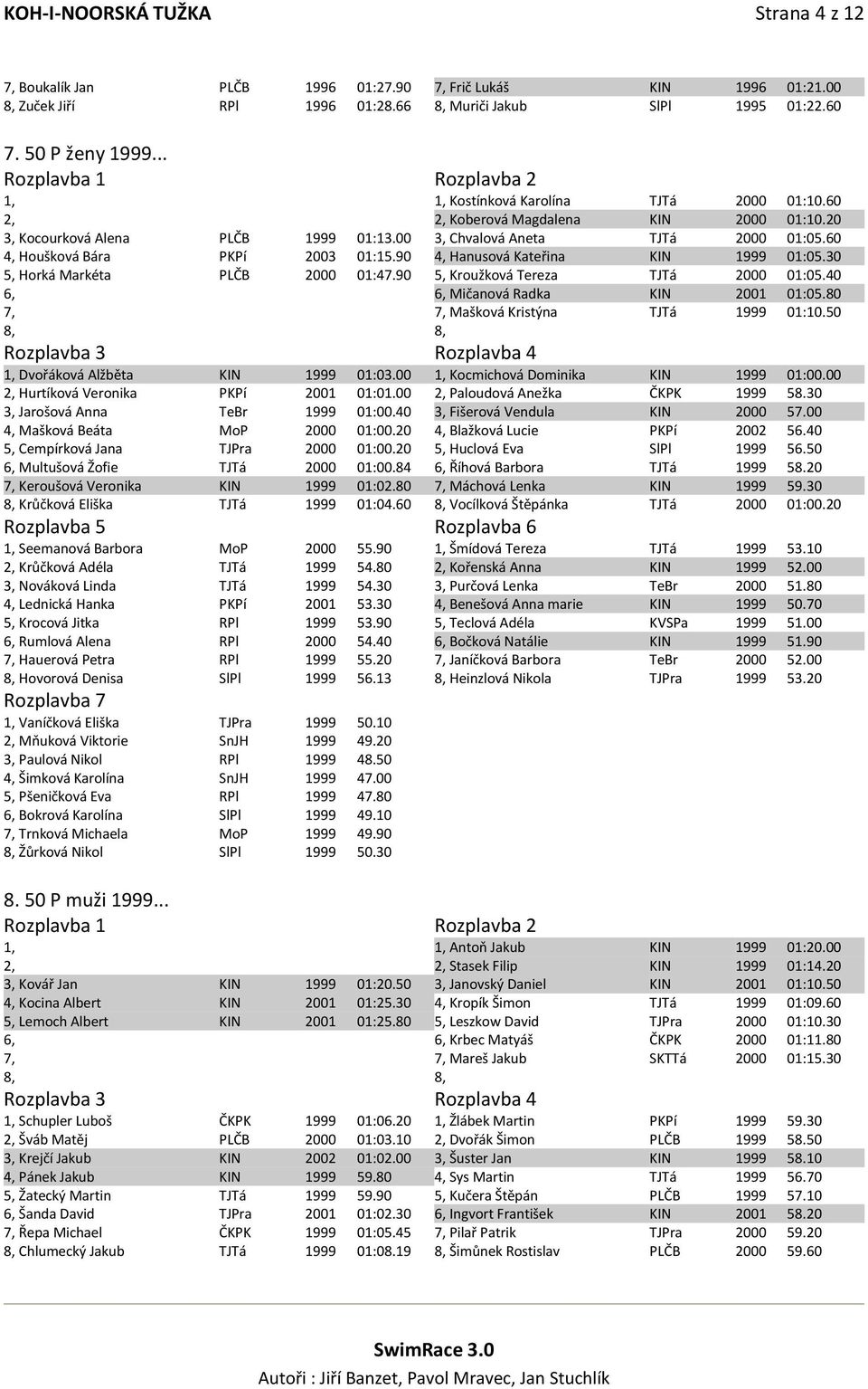 90 4, Hanusová Kateřina KIN 1999 01:05.30 5, Horká Markéta PLČB 2000 01:47.90 5, Kroužková Tereza TJTá 2000 01:05.40 6, 6, Mičanová Radka KIN 2001 01:05.80 7, 7, Mašková Kristýna TJTá 1999 01:10.