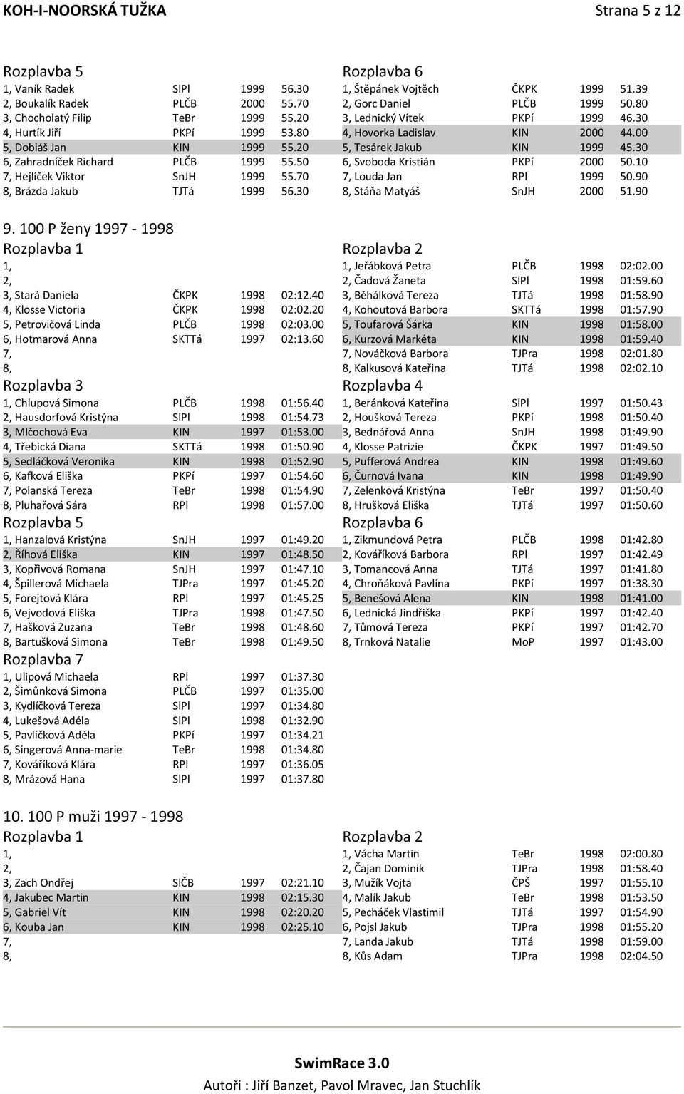 50 6, Svoboda Kristián PKPí 2000 50.10 7, Hejlíček Viktor SnJH 1999 55.70 7, Louda Jan RPl 1999 50.90 8, Brázda Jakub TJTá 1999 56.30 8, Stáňa Matyáš SnJH 2000 51.90 9.