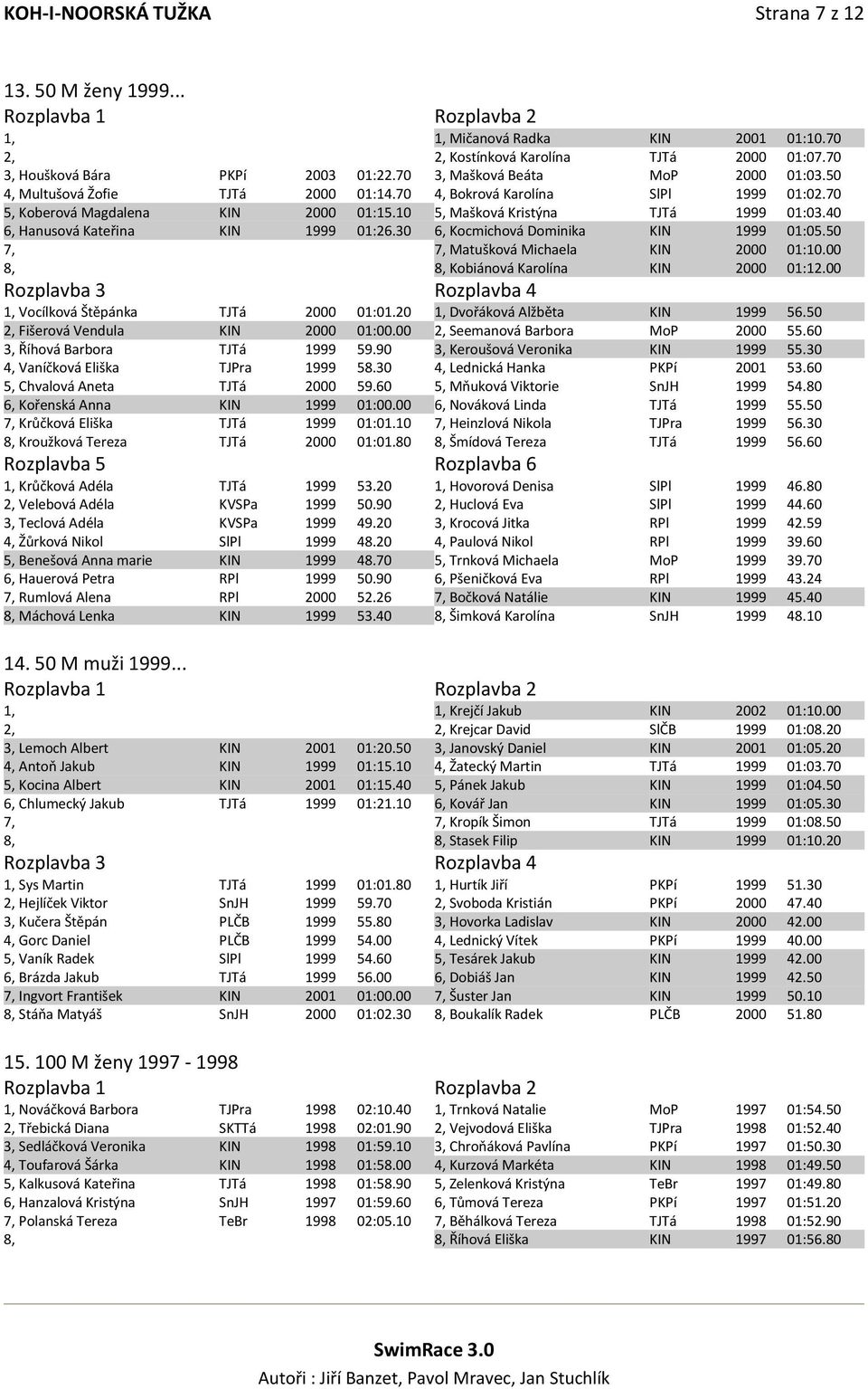 40 6, Hanusová Kateřina KIN 1999 01:26.30 6, Kocmichová Dominika KIN 1999 01:05.50 7, 7, Matušková Michaela KIN 2000 01:10.00 Kobiánová Karolína KIN 2000 01:12.