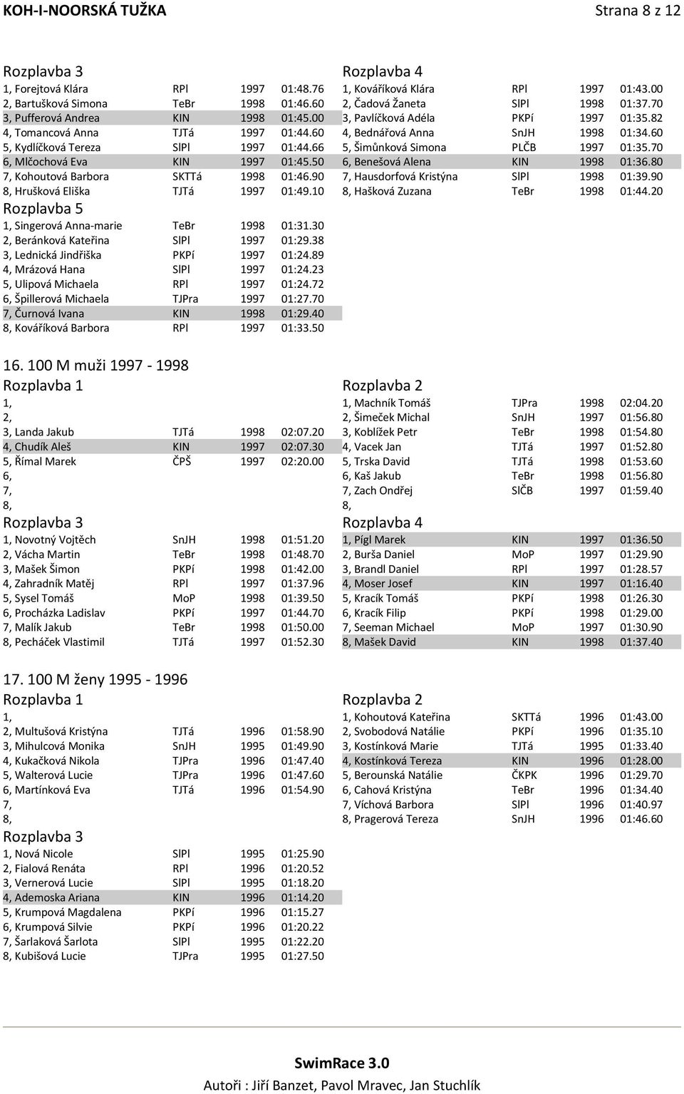 66 5, Šimůnková Simona PLČB 1997 01:35.70 6, Mlčochová Eva KIN 1997 01:45.50 6, Benešová Alena KIN 1998 01:36.80 7, Kohoutová Barbora SKTTá 1998 01:46.90 7, Hausdorfová Kristýna SlPl 1998 01:39.