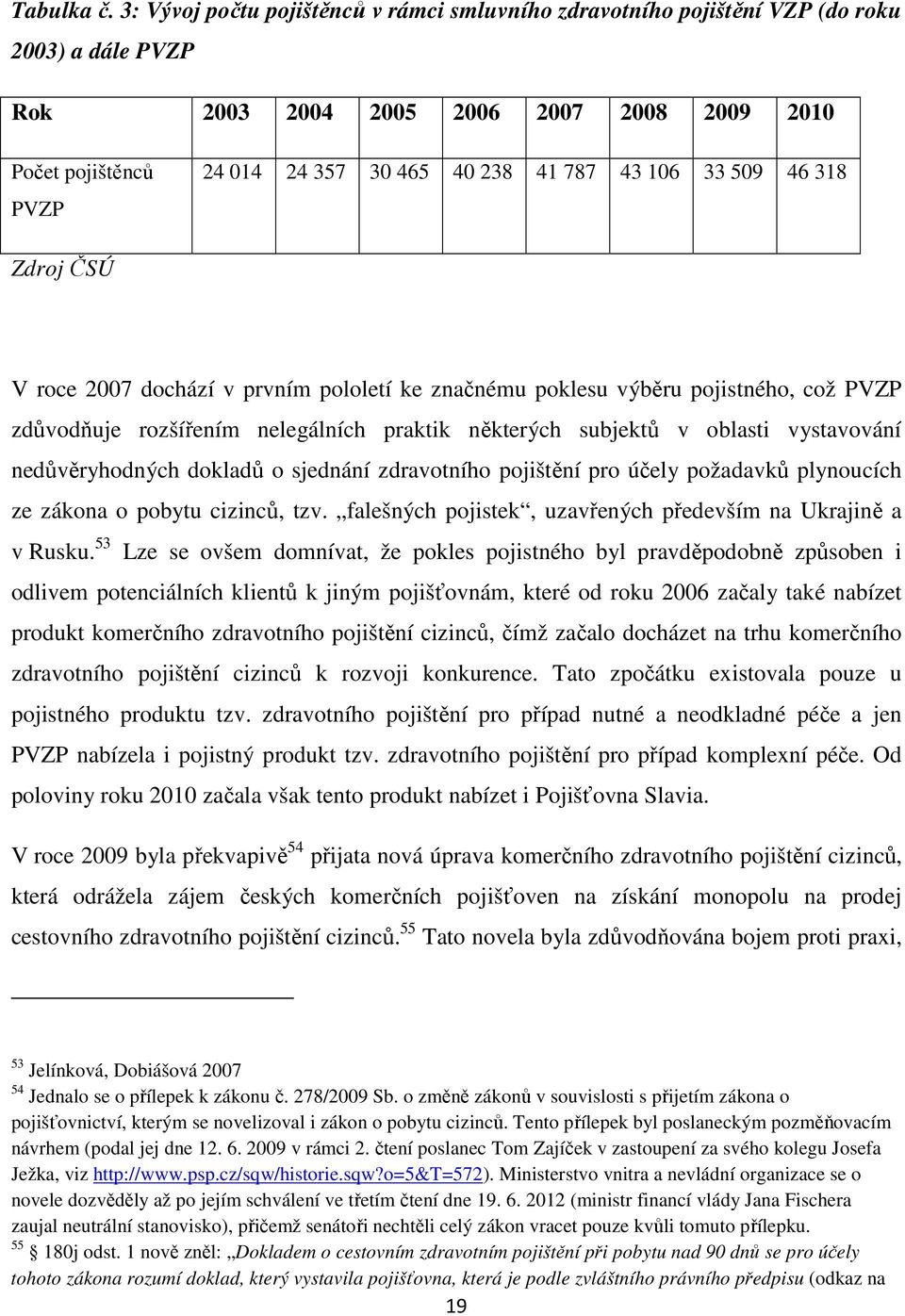 43 106 33 509 46 318 Zdroj ČSÚ V roce 2007 dochází v prvním pololetí ke značnému poklesu výběru pojistného, což PVZP zdůvodňuje rozšířením nelegálních praktik některých subjektů v oblasti vystavování