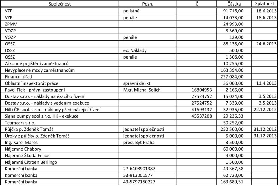 Michal Solich 16804953 2 166,00 Dostav s.r.o. - náklady nalézacího řízení 27524752 15 024,00 3.5.2013 Dostav s.r.o. - náklady s vedením exekuce 27524752 7 333,00 3.5.2013 Hilti ČR spol. s r.o. - náklady předcházející řízení 41693132 32 936,00 22.
