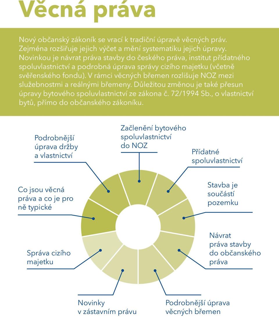V rámci věcných břemen rozlišuje NOZ mezi služebnostmi a reálnými břemeny. Důležitou změnou je také přesun úpravy bytového spoluvlastnictví ze zákona č. 72/1994 Sb.