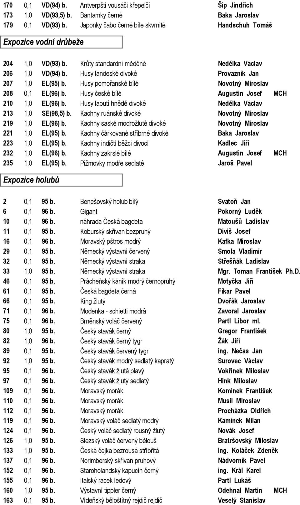 208 0,1 EL(96) b. 210 1,0 EL(96) b. 213 1,0 SE(98,5) b. 219 1,0 EL(96) b. 221 1,0 EL(95) b. 223 1,0 EL(95) b. 232 1,0 EL(96) b. 235 1,0 EL(95) b.