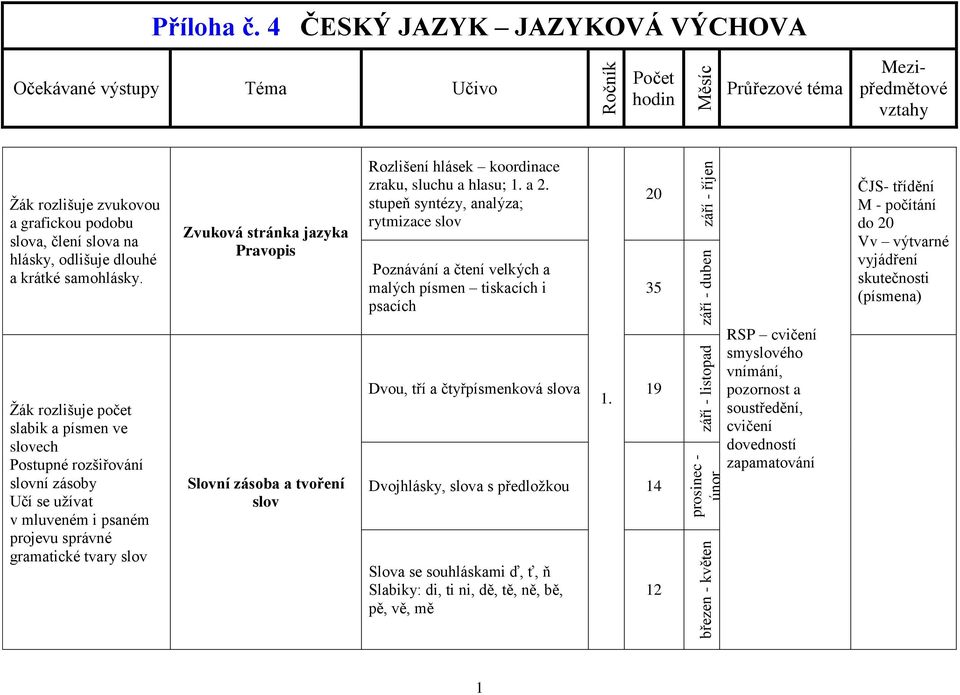 a tvoření slov Rozlišení hlásek koordinace zraku, sluchu a hlasu; 1. a 2.