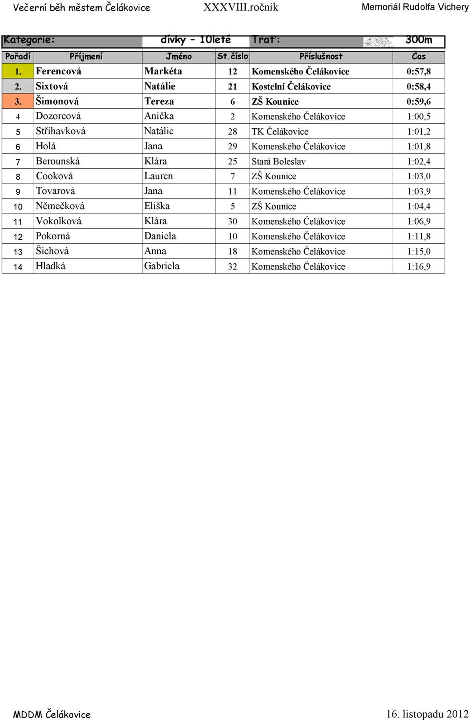 1:01,8 7 Berounská Klára 25 Stará Boleslav 1:02,4 8 Cooková Lauren 7 ZŠ Kounice 1:03,0 9 Tovarová Jana 11 Komenského Čelákovice 1:03,9 10 Němečková Eliška 5 ZŠ Kounice