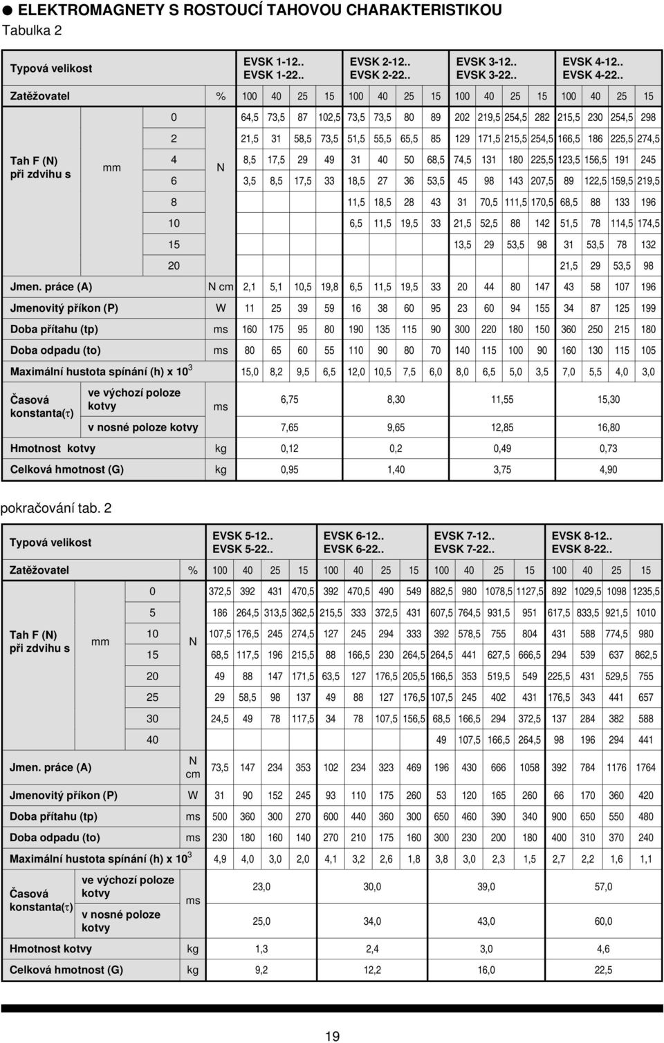 254,5 166,5 186 225,5 274,5 Tah F (N) 4 8,5 17,5 29 49 31 40 50 68,5 74,5 131 180 225,5 123,5 156,5 191 245 mm N při zdvihu s 6 3,5 8,5 17,5 33 18,5 27 36 53,5 45 98 143 207,5 89 122,5 159,5 219,5 8