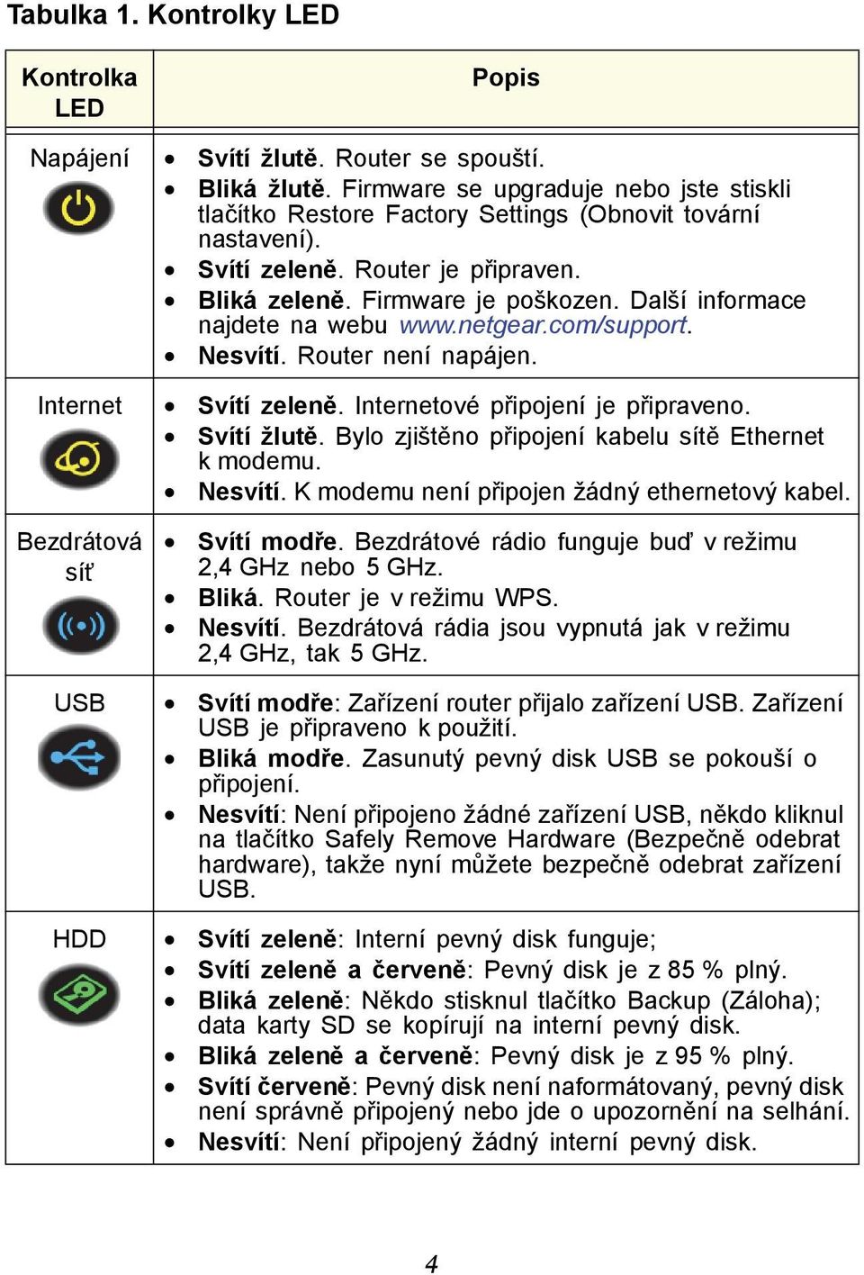 Další informace najdete na webu www.netgear.com/support. Nesvítí. Router není napájen. Internet Svítí zeleně. Internetové připojení je připraveno. Svítí žlutě.