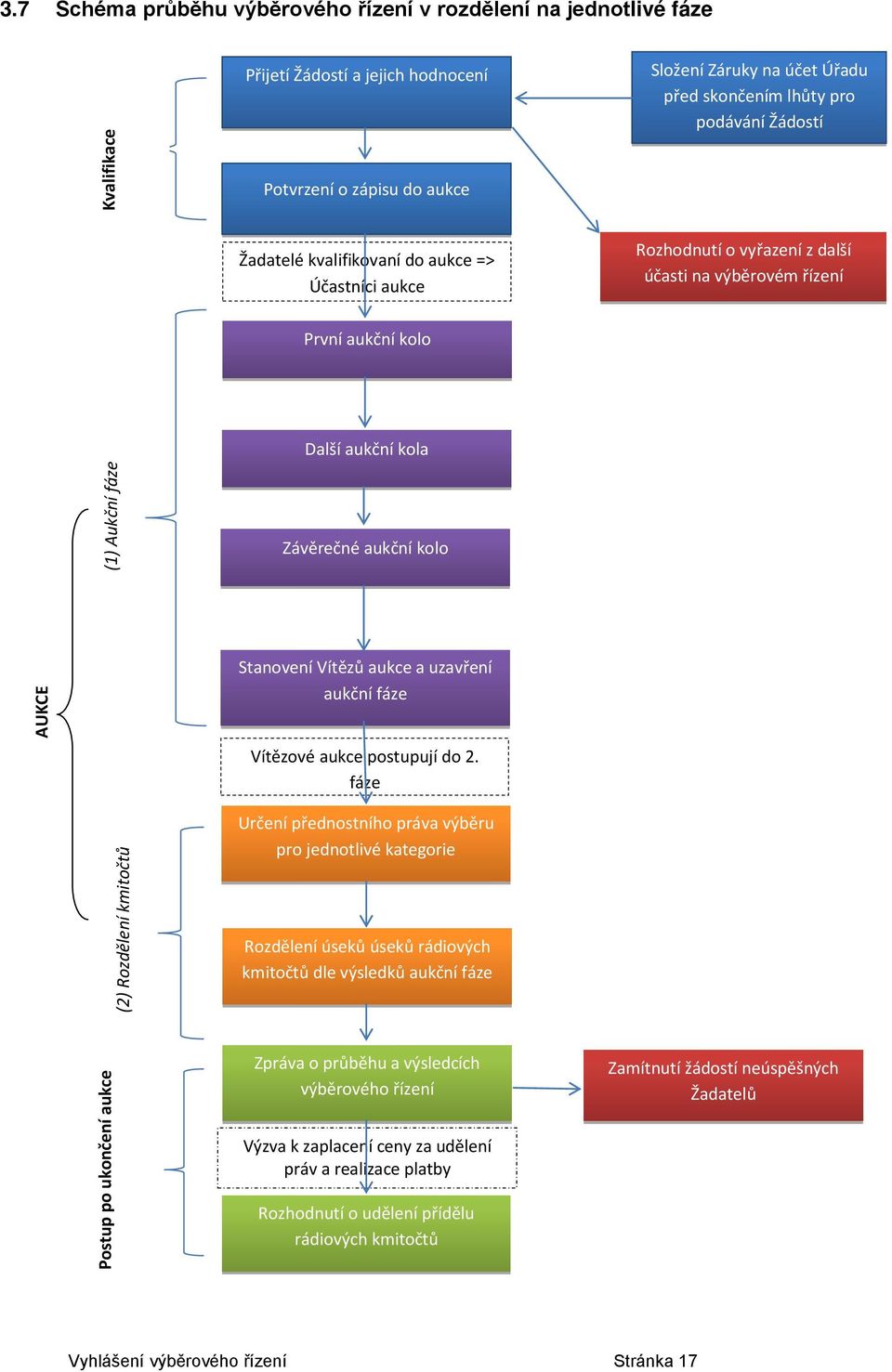 řízení AUKCE Stanovení Vítězů aukce a uzavření aukční fáze Vítězové aukce postupují do 2.