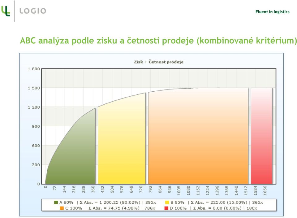 četnosti prodeje