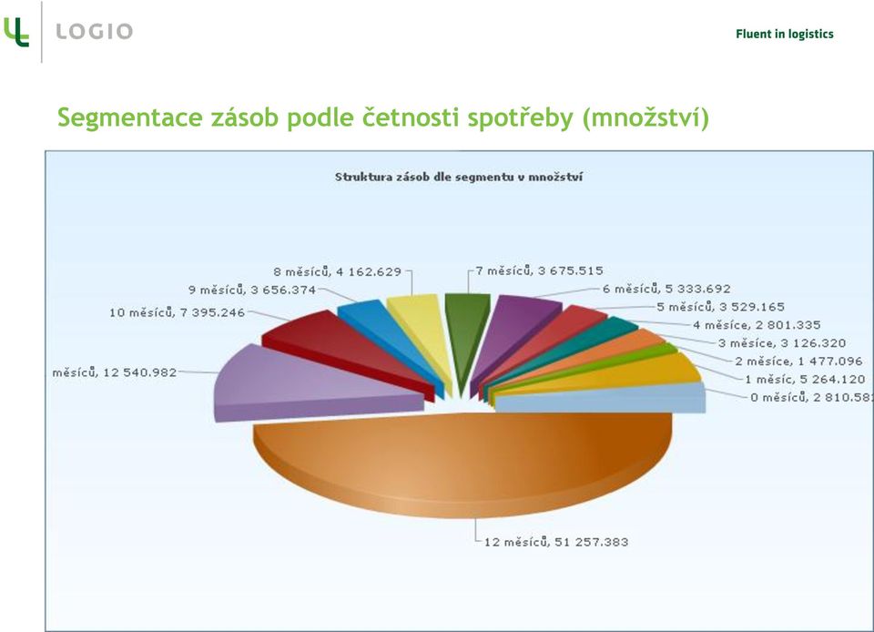 četnosti