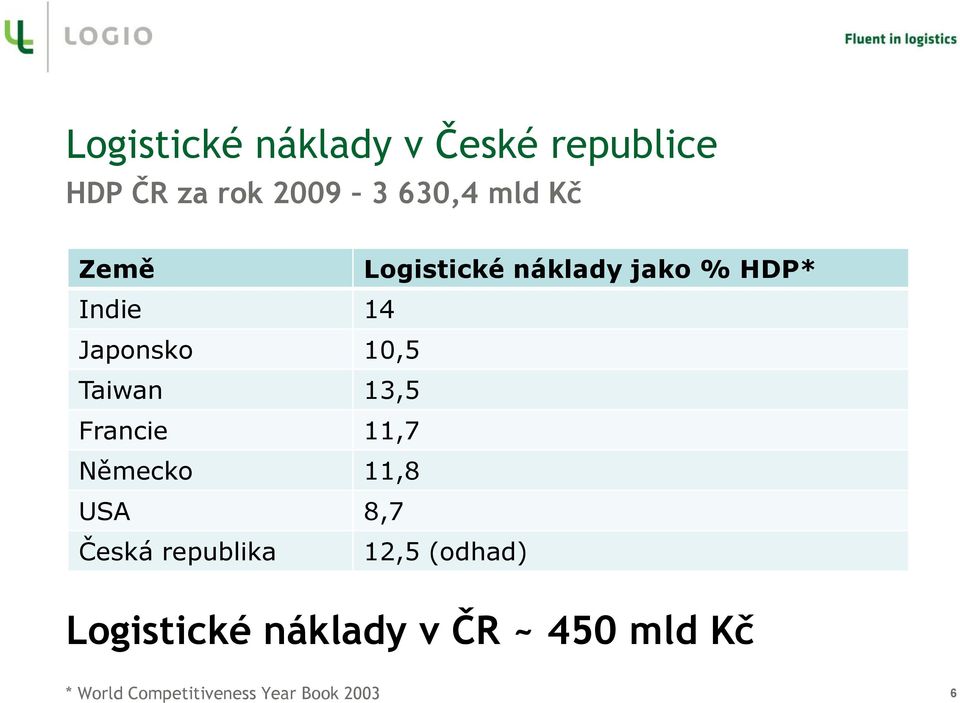 Francie 11,7 Německo 11,8 USA 8,7 Česká republika 12,5 (odhad)