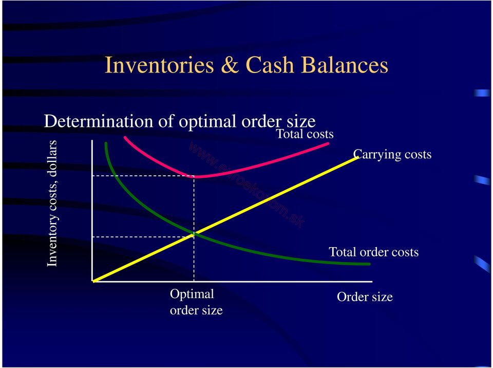 Inventory costs, dollars Total costs