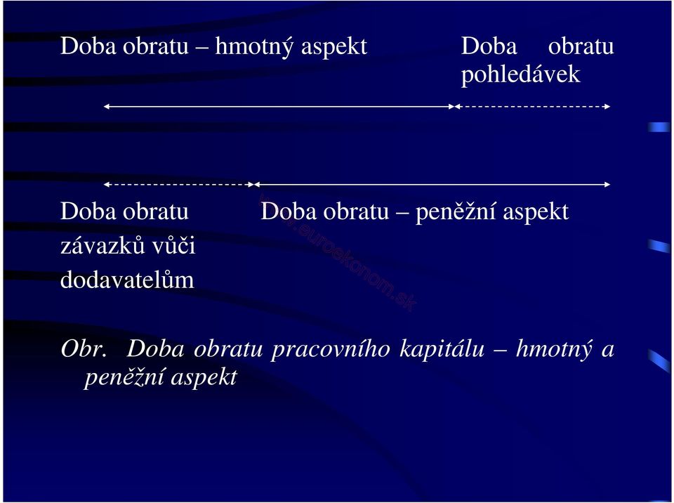 dodavatelům Doba obratu peněžní aspekt Obr.