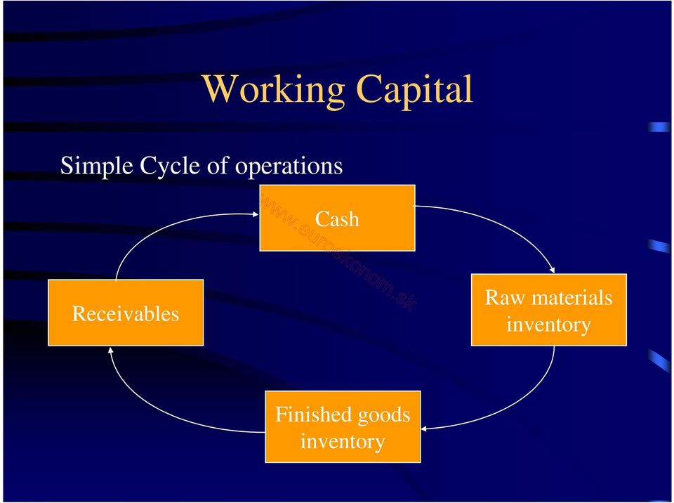 Receivables Raw materials