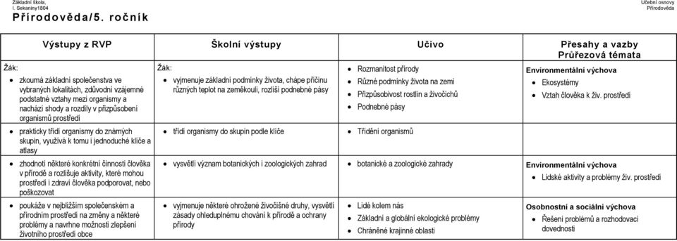 rozdíly v přizpůsobení organismů prostředí prakticky třídí organismy do známých skupin, využívá k tomu i jednoduché klíče a atlasy zhodnotí některé konkrétní činnosti člověka v přírodě a rozlišuje