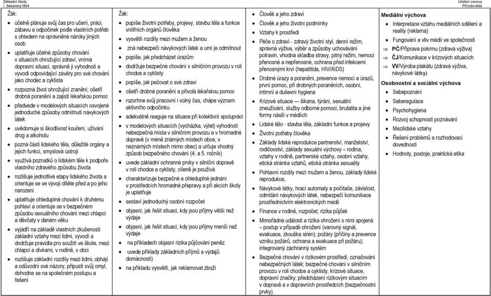 v modelových situacích osvojené jednoduché způsoby odmítnutí návykových látek uvědomuje si škodlivost kouření, užívání drog a alkoholu pozná části lidského těla, důležité orgány a jejich funkci,