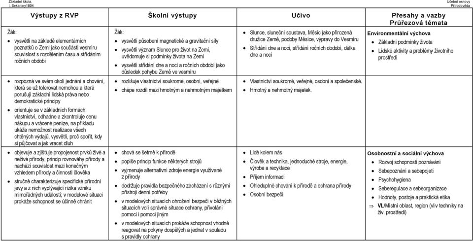 zkontroluje cenu nákupu a vrácené peníze, na příkladu ukáže nemožnost realizace všech chtěných výdajů, vysvětlí, proč spořit, kdy si půjčovat a jak vracet dluh objevuje a zjišťuje propojenost prvků