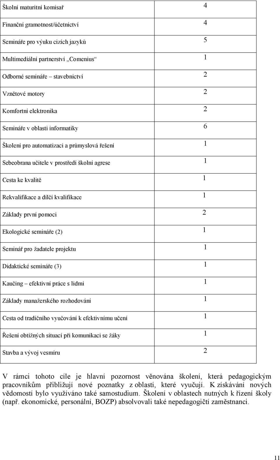 semináře (2) 1 Seminář pro ždtele projektu 1 Didktické semináře (3) 1 Kučing efektivní práce s lidmi 1 Zákldy mnžerského rozhodování 1 Cest od trdičního vyučování k efektivnímu učení 1 Řešení