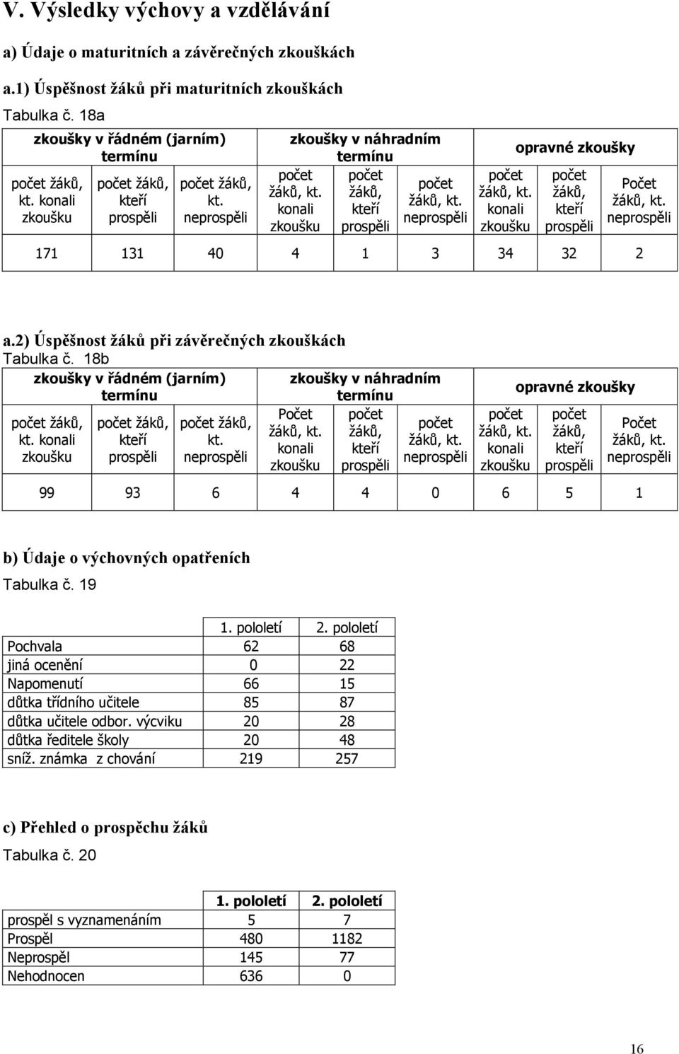 konli zkoušku oprvné zkoušky počet žáků, kteří prospěli Počet žáků, kt. neprospěli 171 131 40 4 1 3 34 32 2.2) Úspěšnost žáků při závěrečných zkouškách Tbulk č.
