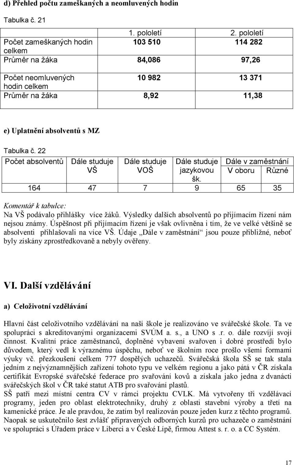 22 Počet bsolventů Dále studuje VŠ Dále studuje VOŠ Dále studuje jzykovou šk. Dále v změstnání V oboru Různé 164 47 7 9 65 35 Komentář k tbulce: N VŠ podávlo přihlášky více žáků.