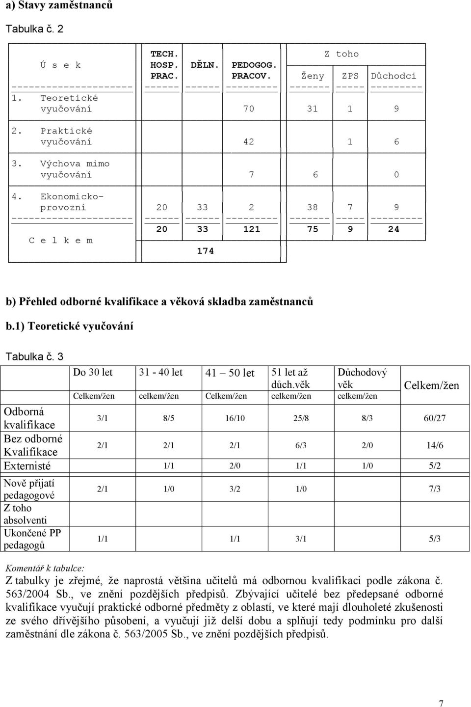 Ekonomicko- provozní 20 33 2 38 7 9 --------------------- ------ ------ --------- ------- ----- --------- 20 33 121 75 9 24 C e l k e m 174 b) Přehled odborné kvlifikce věková skldb změstnnců b.