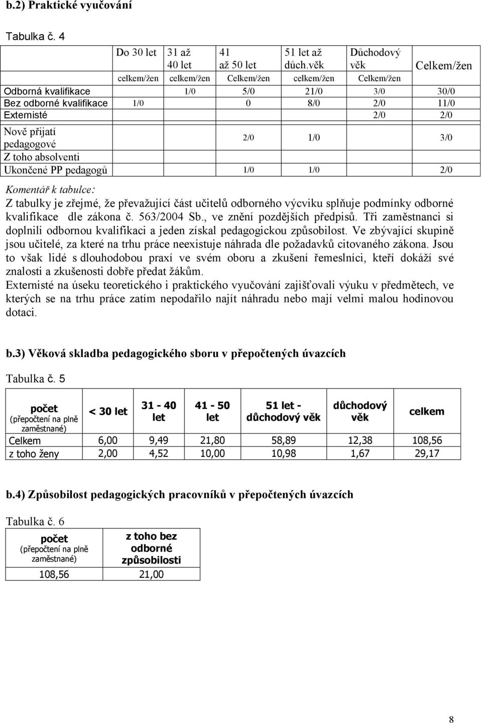 pedgogové 2/0 1/0 3/0 Z toho bsolventi Ukončené PP pedgogů 1/0 1/0 2/0 Komentář k tbulce: Z tbulky je zřejmé, že převžující část učitelů odborného výcviku splňuje podmínky odborné kvlifikce dle zákon