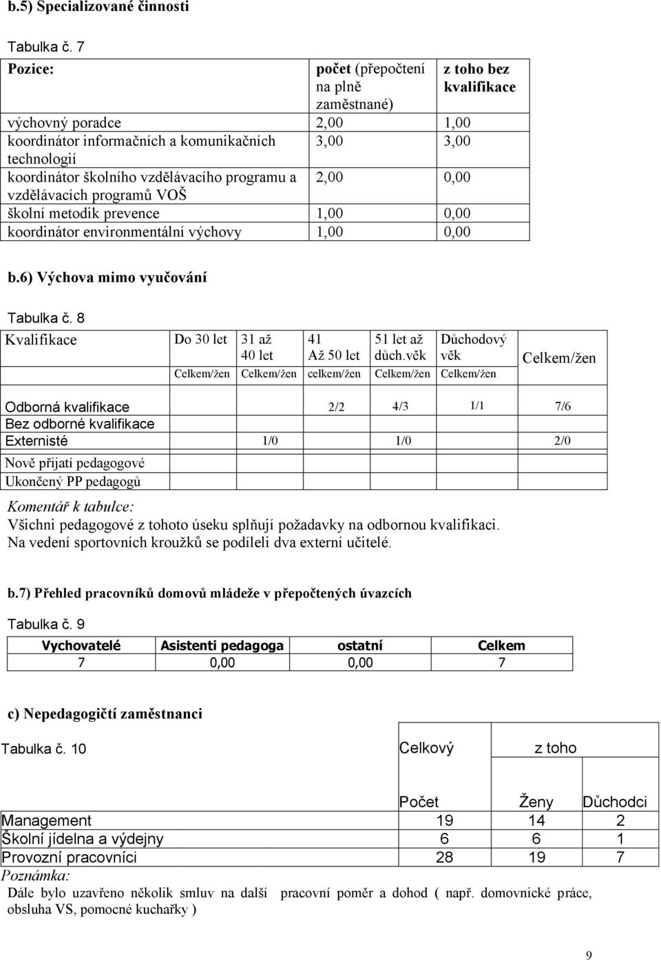 progrmů VOŠ školní metodik prevence 1,00 0,00 koordinátor environmentální výchovy 1,00 0,00 z toho bez kvlifikce b.6) Výchov mimo vyučování Tbulk č.