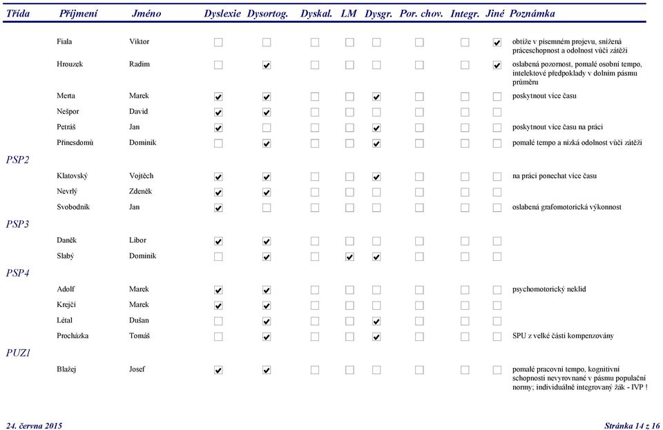 více času Nevrlý Zdeněk Svobodník Jan oslabená grafomotorická výkonnost PSP3 Daněk Libor PSP4 Slabý Dominik Adolf Marek psychomotorický neklid Krejčí Létal Marek Dušan Procházka Tomáš SPU z