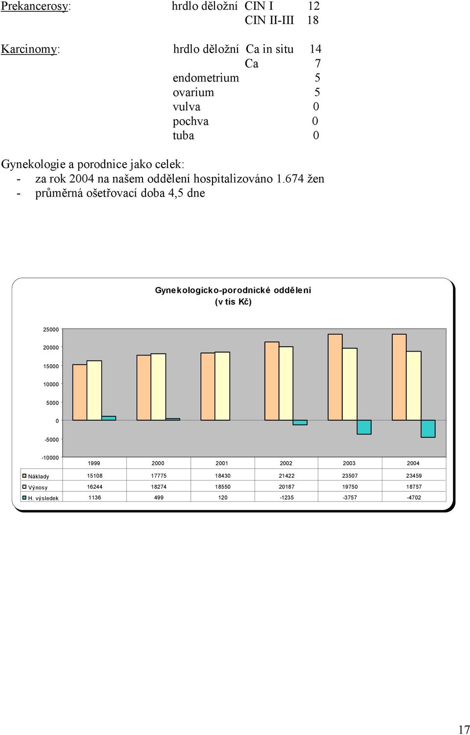 674 žen - průměrná ošetřovací doba 4,5 dne Gynekologicko-porodnické oddělení (v tis Kč) 25000 20000 15000 10000 5000 0-5000