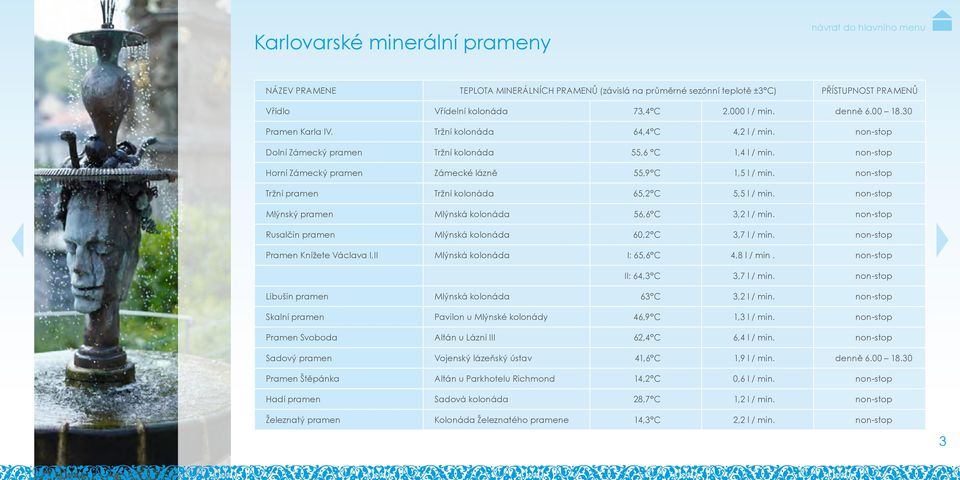 non-stop Tržní pramen Tržní kolonáda 65,2 C 5,5 l / min. non-stop Mlýnský pramen Mlýnská kolonáda 56,6 C 3,2 l / min. non-stop Rusalčin pramen Mlýnská kolonáda 60,2 C 3,7 l / min.