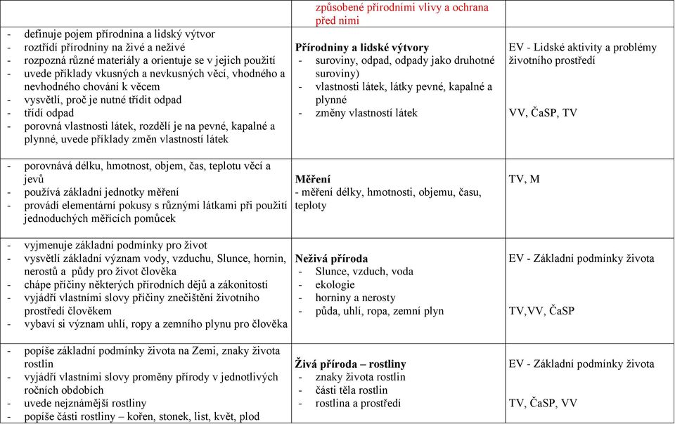 přírodními vlivy a ochrana před nimi Přírodniny a lidské výtvory - suroviny, odpad, odpady jako druhotné suroviny) - vlastnosti látek, látky pevné, kapalné a plynné - změny vlastností látek EV -