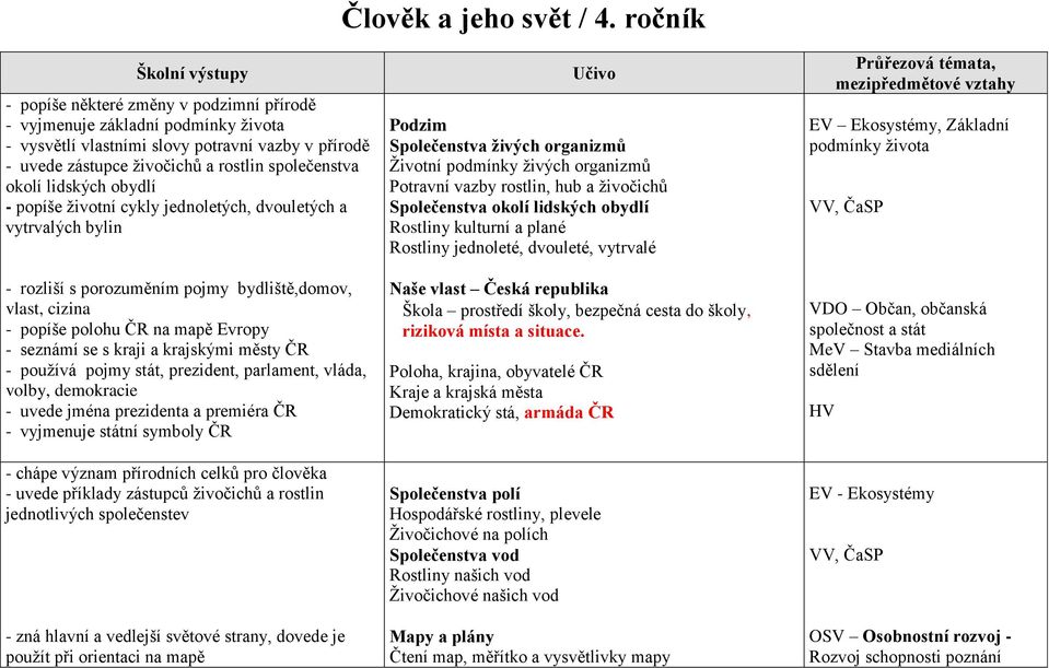 společenstva okolí lidských obydlí - popíše životní cykly jednoletých, dvouletých a vytrvalých bylin - rozliší s porozuměním pojmy bydliště,domov, vlast, cizina - popíše polohu ČR na mapě Evropy -