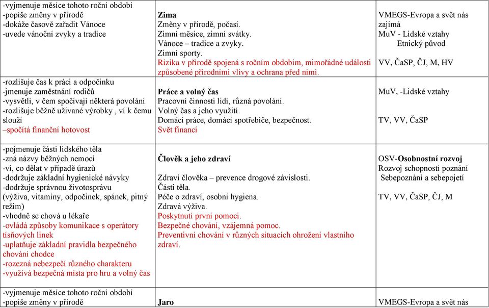 -dodržuje základní hygienické návyky -dodržuje správnou životosprávu (výživa, vitamíny, odpočinek, spánek, pitný režim) -vhodně se chová u lékaře -ovládá způsoby komunikace s operátory tísňových