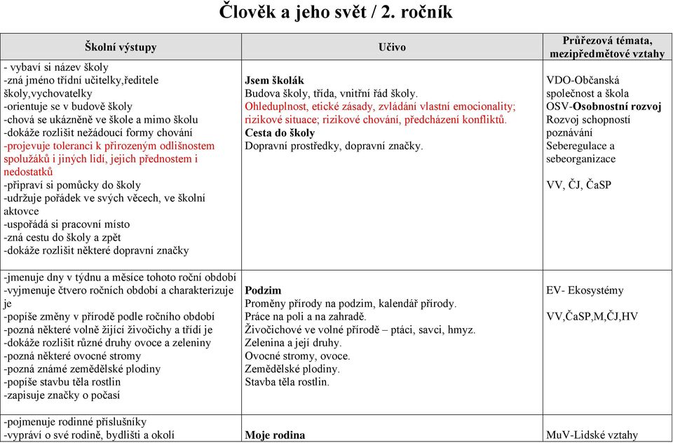 -uspořádá si pracovní místo -zná cestu do školy a zpět -dokáže rozlišit některé dopravní značky Člověk a jeho svět / 2. ročník Učivo Jsem školák Budova školy, třída, vnitřní řád školy.