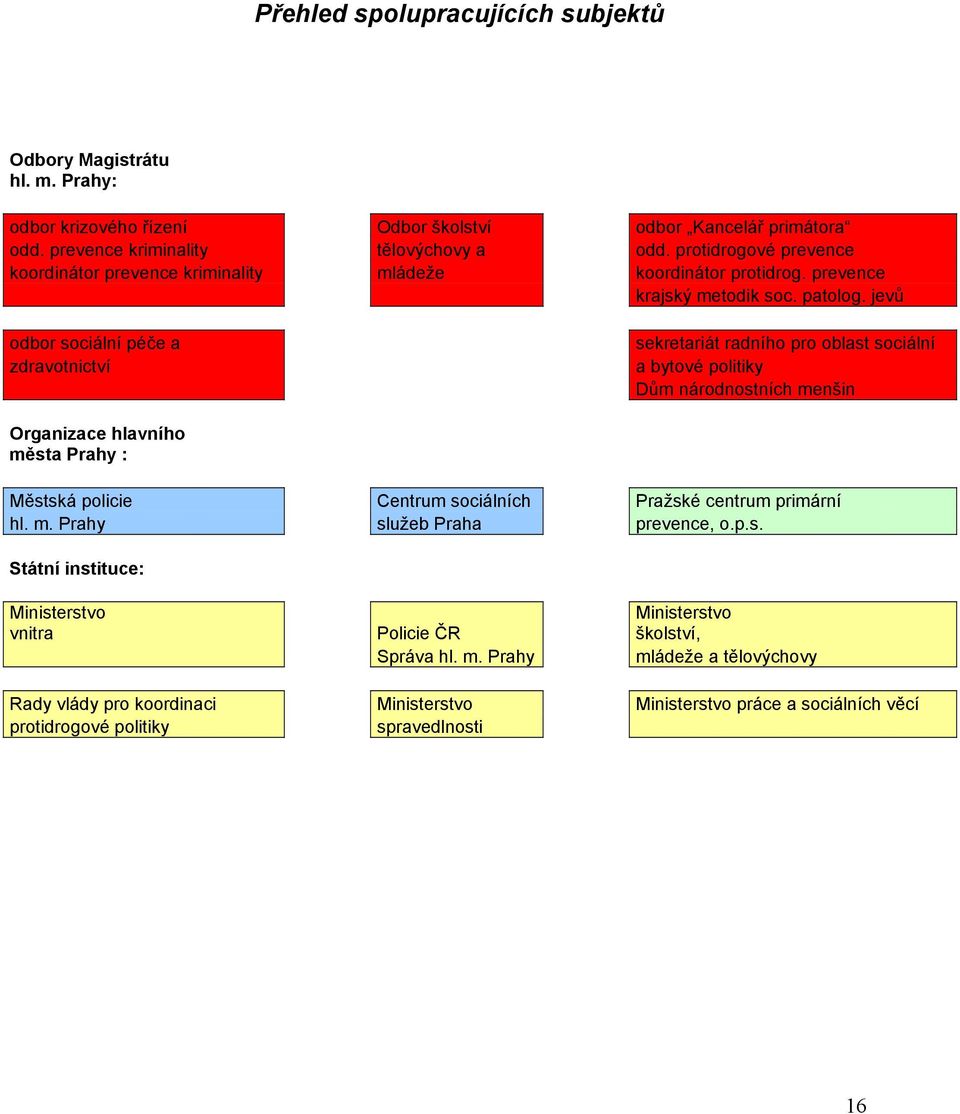 jevů odbor sociální péče a zdravotnictví sekretariát radního pro oblast sociální a bytové politiky Dům národnostních menšin Organizace hlavního města Prahy : Městská policie Centrum sociálních