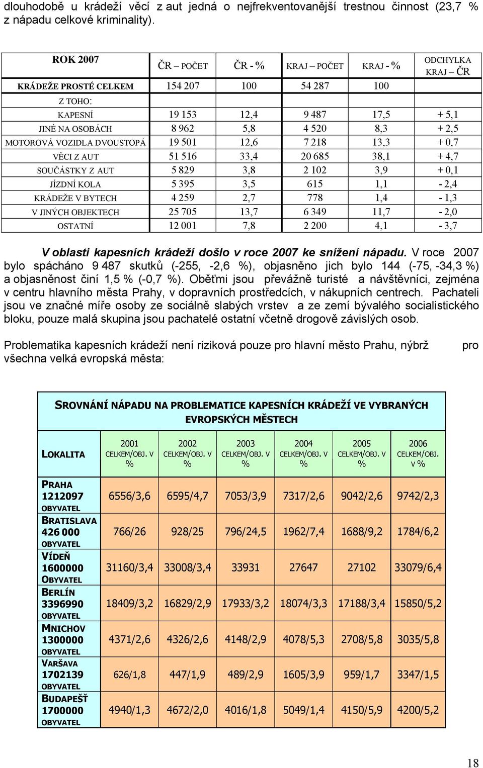 MOTOROVÁ VOZIDLA DVOUSTOPÁ 19 501 12,6 7 218 13,3 + 0,7 VĚCI Z AUT 51 516 33,4 20 685 38,1 + 4,7 SOUČÁSTKY Z AUT 5829 3,8 2 102 3,9 + 0,1 JÍZDNÍ KOLA 5395 3,5 615 1,1-2,4 KRÁDEŽE V BYTECH 4259 2,7