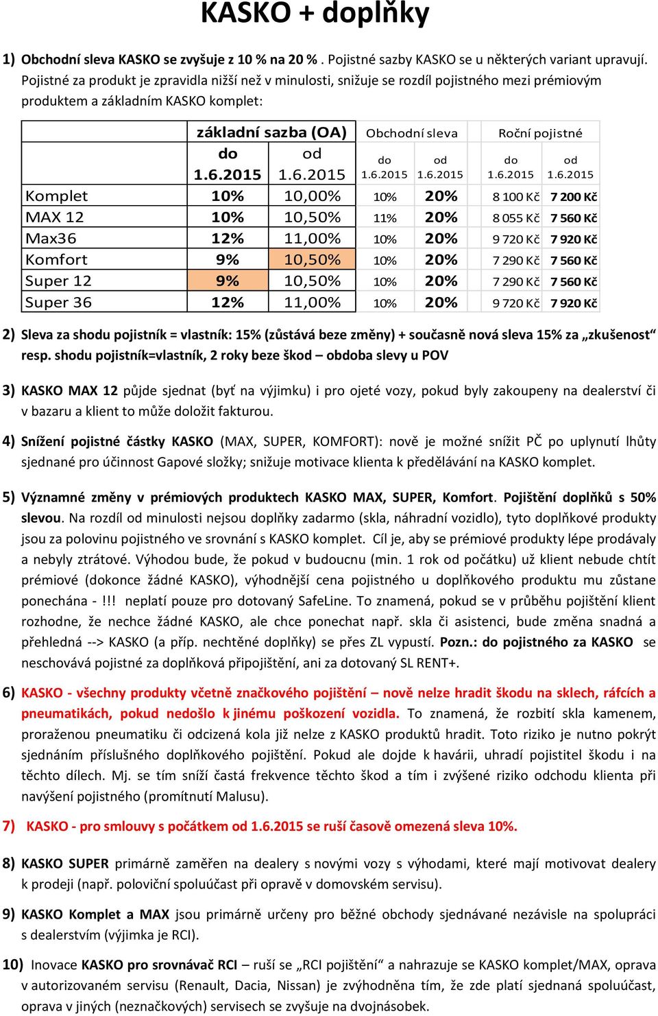 do od Komplet 10% 10,00% 10% 20% 8 100 Kč 7 200 Kč MAX 12 10% 10,50% 11% 20% 8 055 Kč 7 560 Kč Max36 12% 11,00% 10% 20% 9 720 Kč 7 920 Kč Komfort 9% 10,50% 10% 20% 7 290 Kč 7 560 Kč Super 12 9%