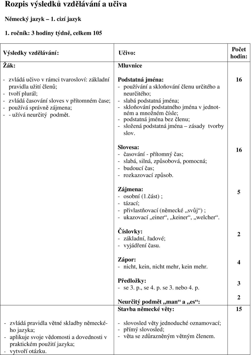 správně zájmena; - - užívá neurčitý podmět. - zvládá pravidla větné skladby německého jazyka; - aplikuje svoje vědomosti a dovednosti v praktickém použití jazyka; - vytvoří otázku.