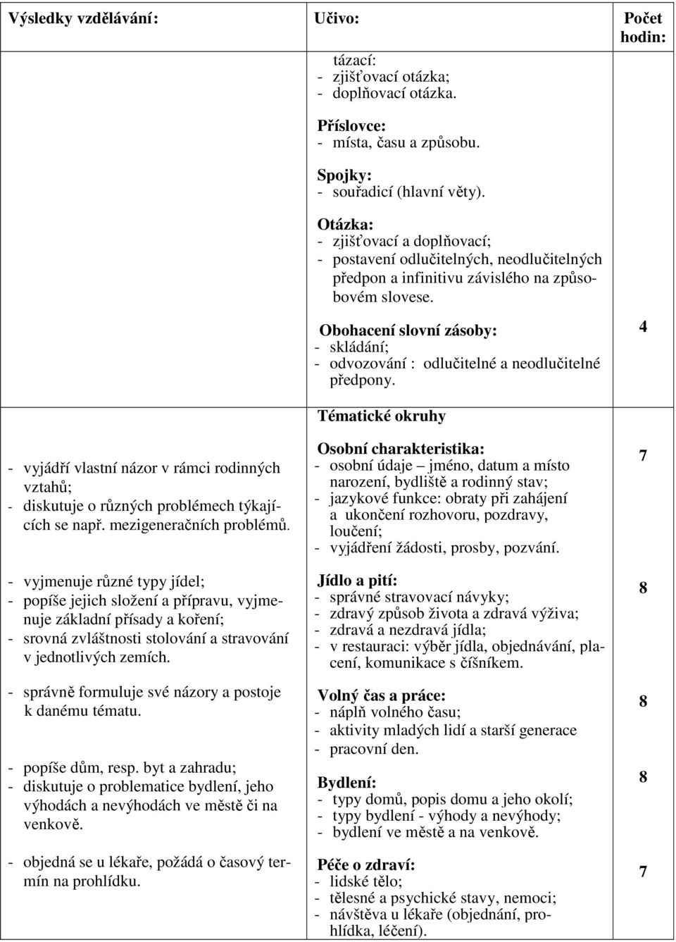 Obohacení slovní zásoby: - skládání; - odvozování : odlučitelné a neodlučitelné předpony. 4 - vyjádří vlastní názor v rámci rodinných vztahů; - diskutuje o různých problémech týkajících se např.