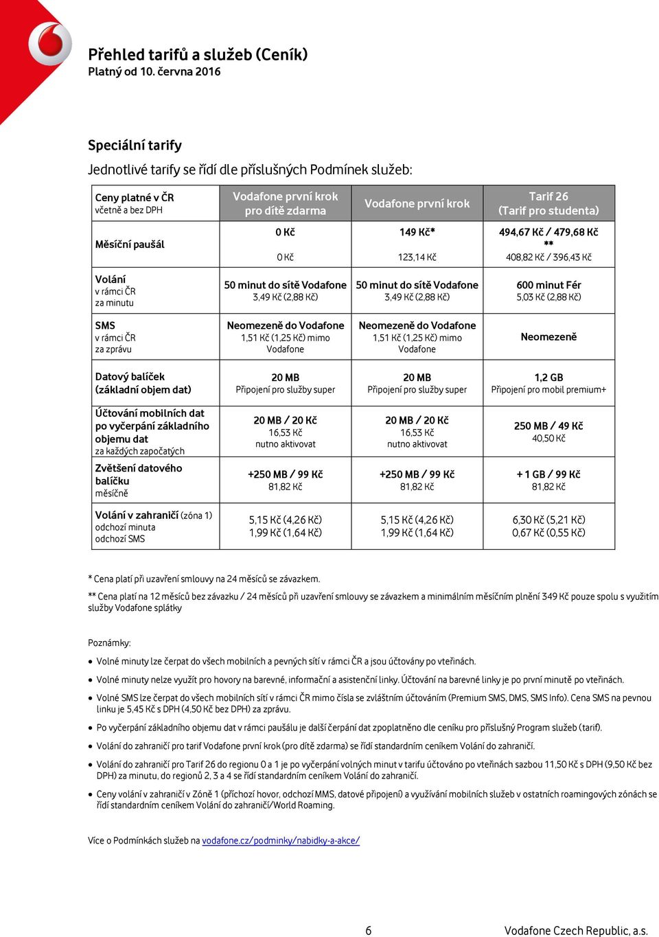 5,03 Kč (2,88 Kč) SMS v rámci ČR za zprávu Neomezeně do Vodafone 1,51 Kč (1,25 Kč) mimo Vodafone Neomezeně do Vodafone 1,51 Kč (1,25 Kč) mimo Vodafone Neomezeně Datový balíček (základní objem dat) 20