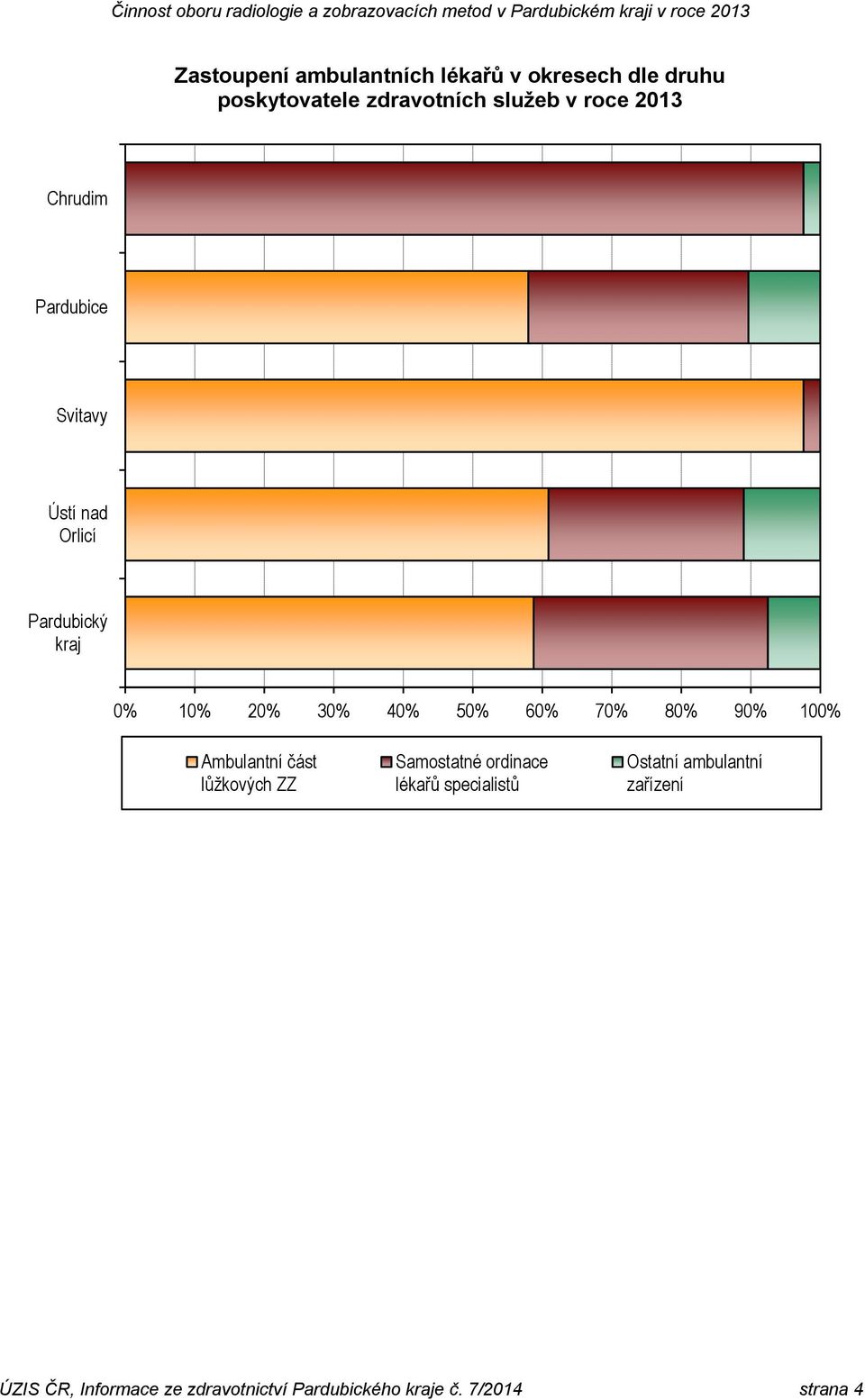 70% 80% 90% 100% Ambulantní část lůžkových ZZ Samostatné ordinace lékařů specialistů