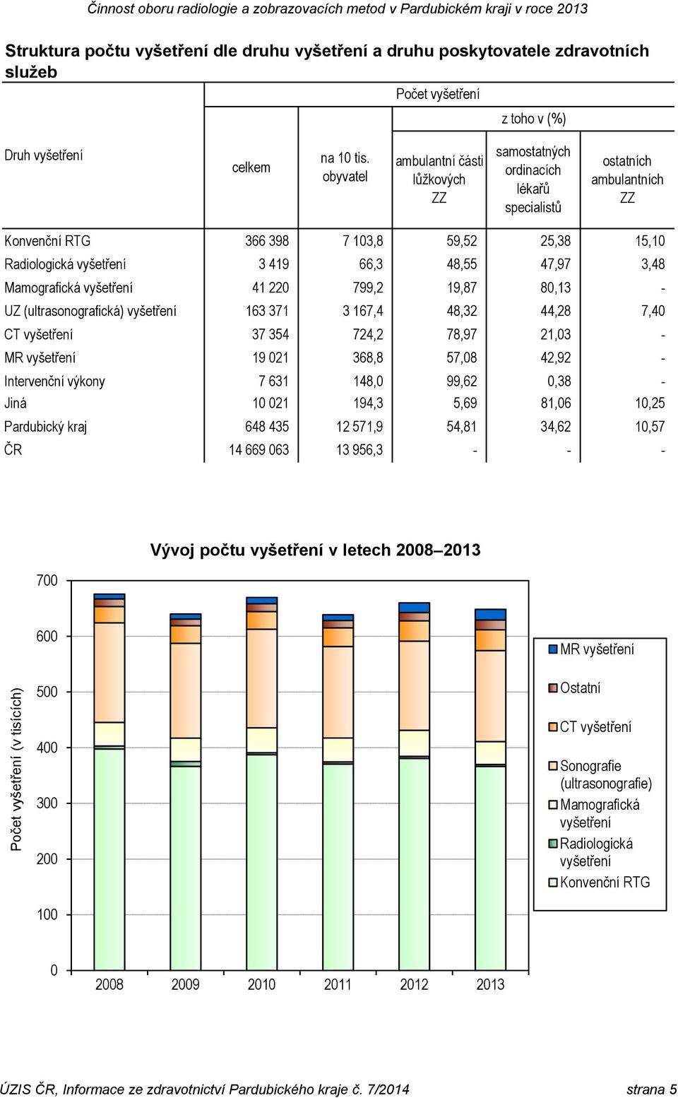 47,97 3,48 Mamografická vyšetření 41 220 799,2 19,87 80,13 - UZ (ultrasonografická) vyšetření 163 371 3 167,4 48,32 44,28 7,40 CT vyšetření 37 354 724,2 78,97 21,03 - MR vyšetření 19 021 368,8 57,08