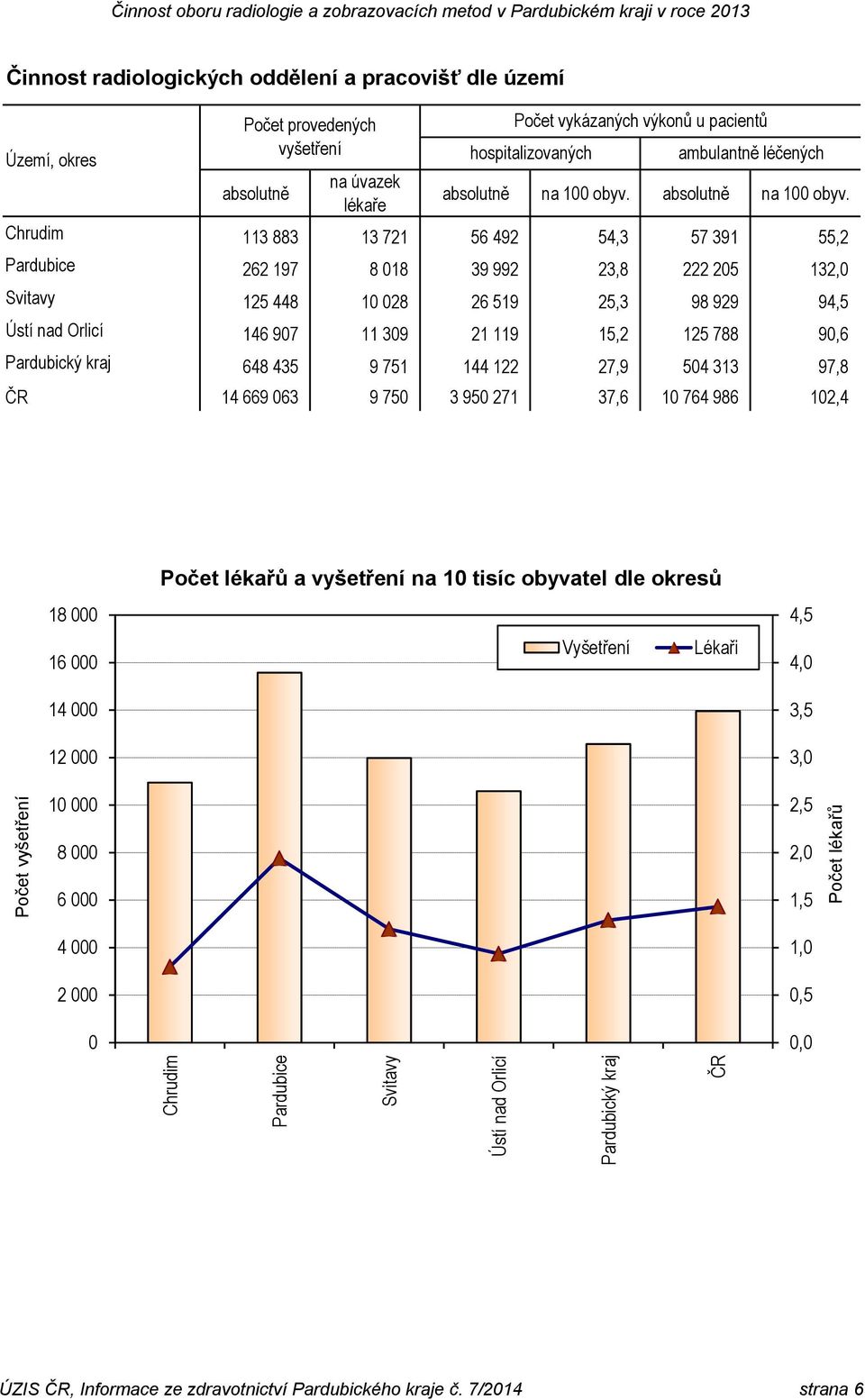 Chrudim 113 883 13 721 56 492 54,3 57 391 55,2 Pardubice 262 197 8 018 39 992 23,8 222 205 132,0 Svitavy 125 448 10 028 26 519 25,3 98 929 94,5 Ústí nad Orlicí 146 907 11 309 21 119 15,2 125 788 90,6