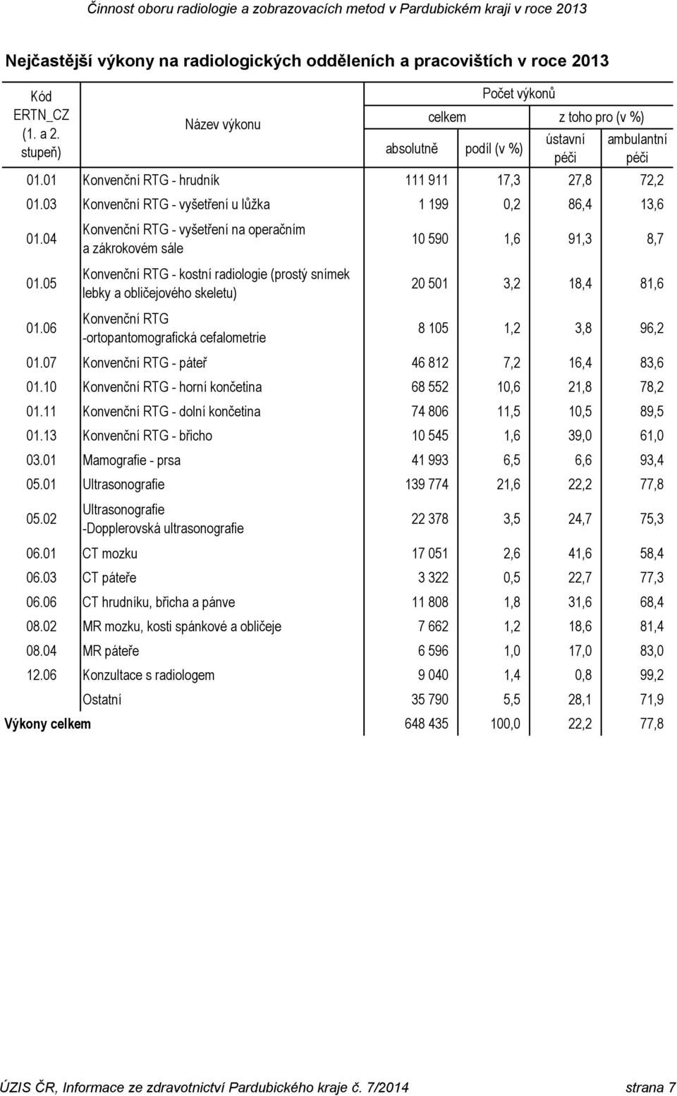 06 Konvenční RTG - vyšetření na operačním a zákrokovém sále Konvenční RTG - kostní radiologie (prostý snímek lebky a obličejového skeletu) Konvenční RTG -ortopantomografická cefalometrie 10 590 1,6