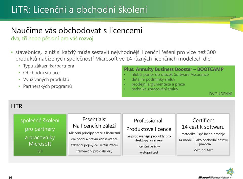 Booster BOOTCAMP hlubší ponor do otázek Software Assurance detailní podmínky smluv prodejní argumentace a praxe technika zpracování smluv DVOUDENNÍ společné školení pro partnery a pracovníky