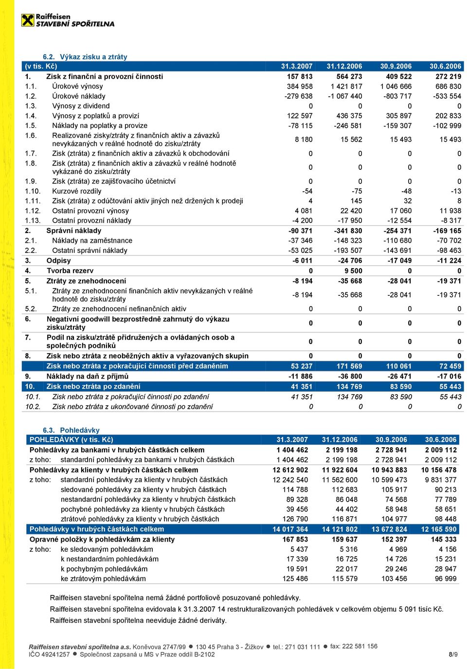 7. Zisk (ztráta) z finančních aktiv a závazků k obchodování 1.8. Zisk (ztráta) z finančních aktiv a závazků v reálné hodnotě vykázané do zisku/ztráty 1.9. Zisk (ztráta) ze zajišťovacího účetnictví 1.